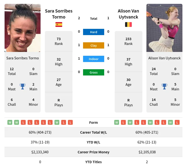 Tormo Uytvanck H2h Summary Stats 23rd April 2024