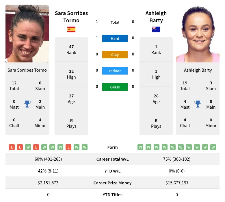 Barty Tormo H2h Summary Stats 18th April 2024