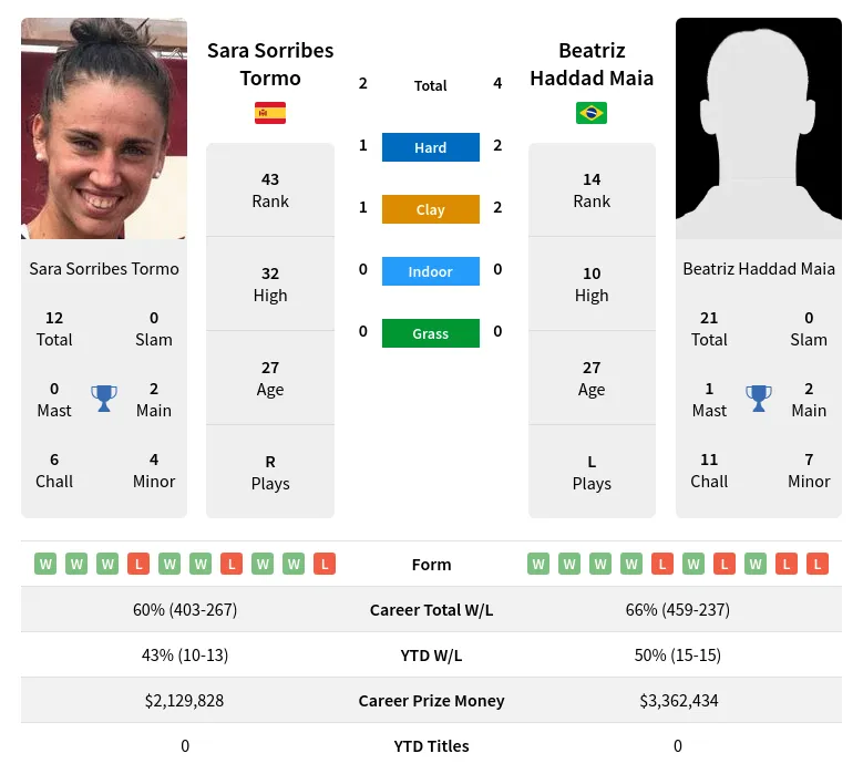 Tormo Maia H2h Summary Stats 18th April 2024