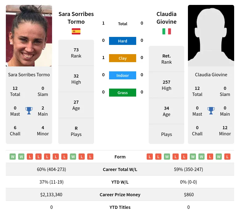 Tormo Giovine H2h Summary Stats 19th April 2024