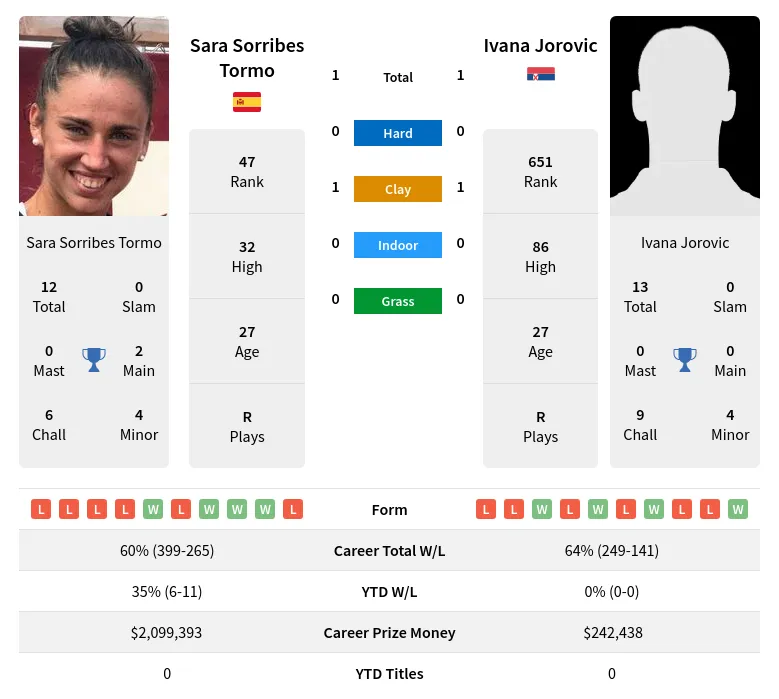 Tormo Jorovic H2h Summary Stats 19th April 2024