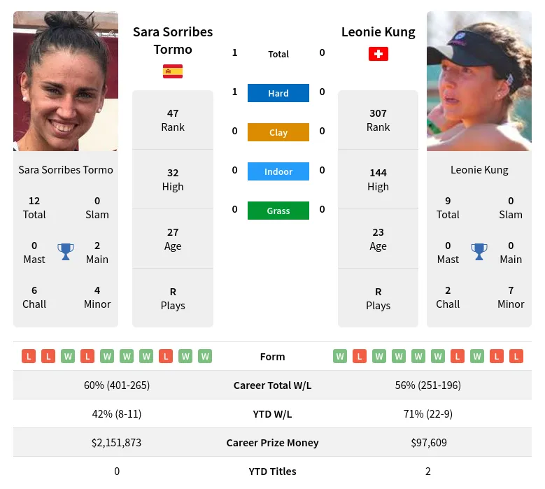Kung Tormo H2h Summary Stats 19th April 2024