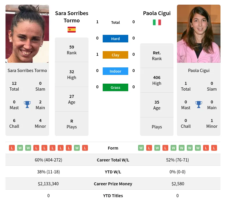 Tormo Cigui H2h Summary Stats 2nd July 2024