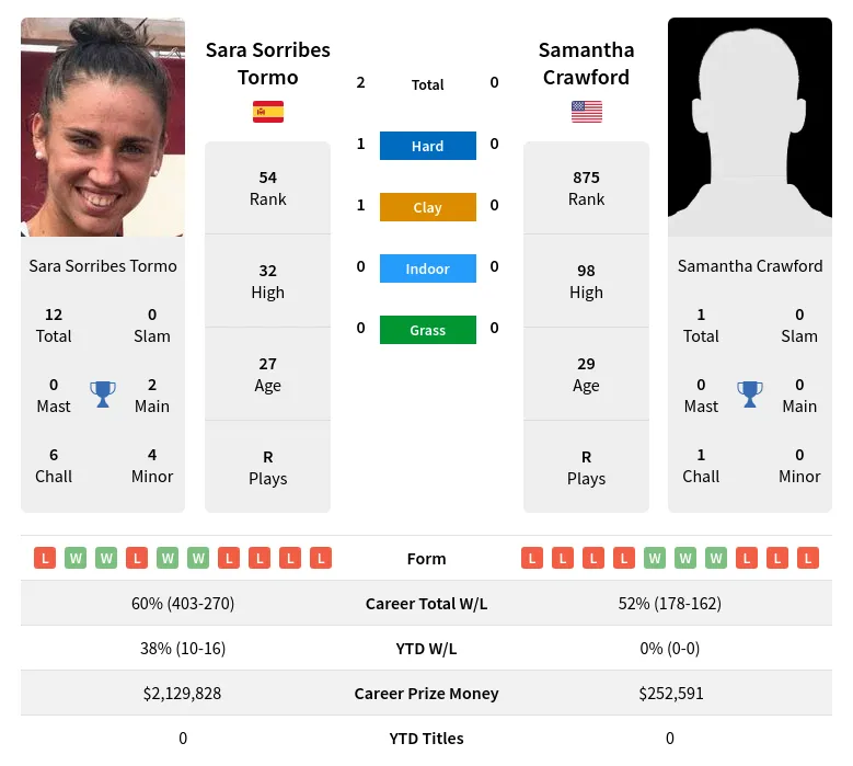Tormo Crawford H2h Summary Stats 4th June 2024