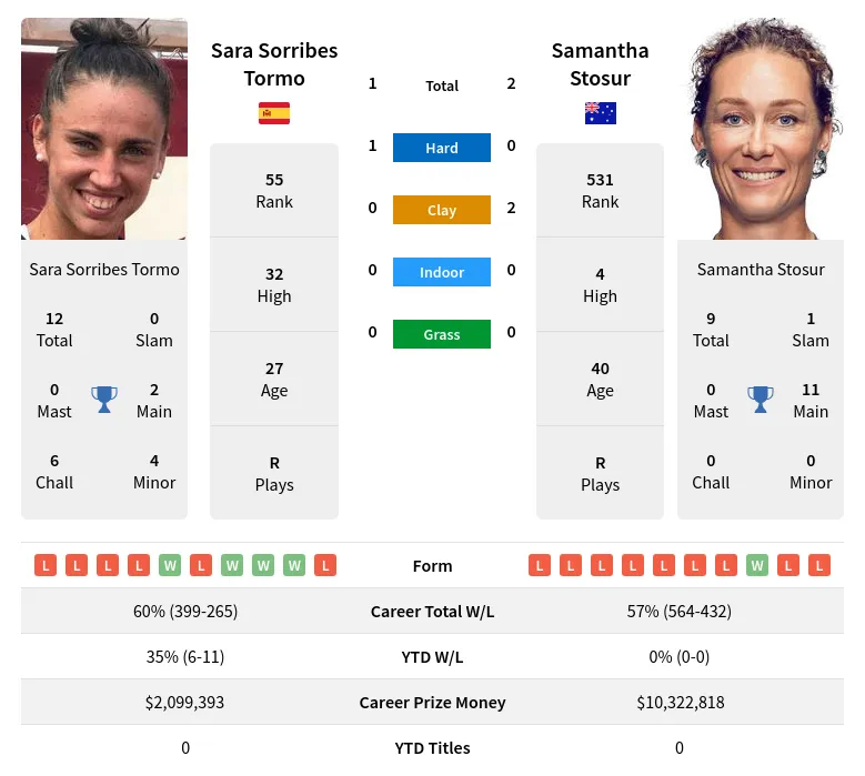 Tormo Stosur H2h Summary Stats 23rd April 2024
