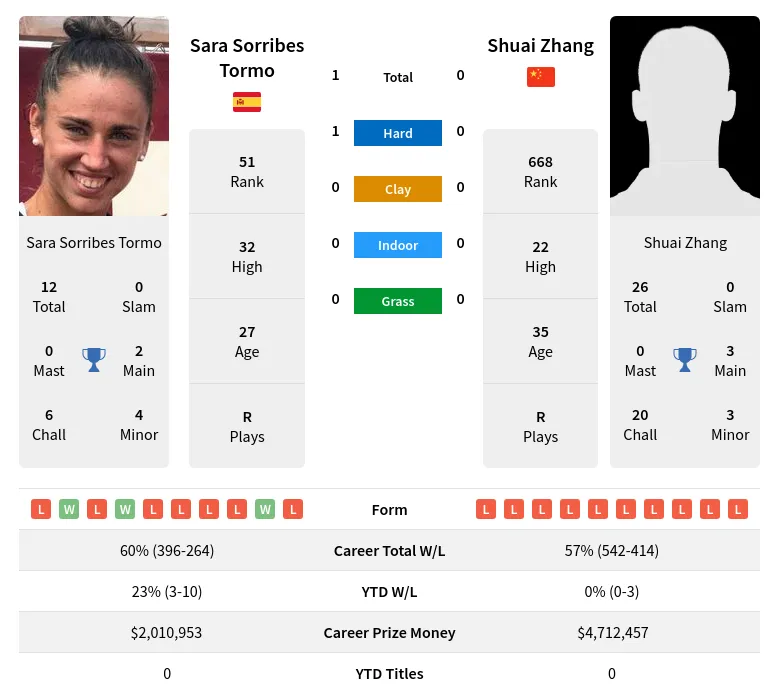 Zhang Tormo H2h Summary Stats 19th April 2024