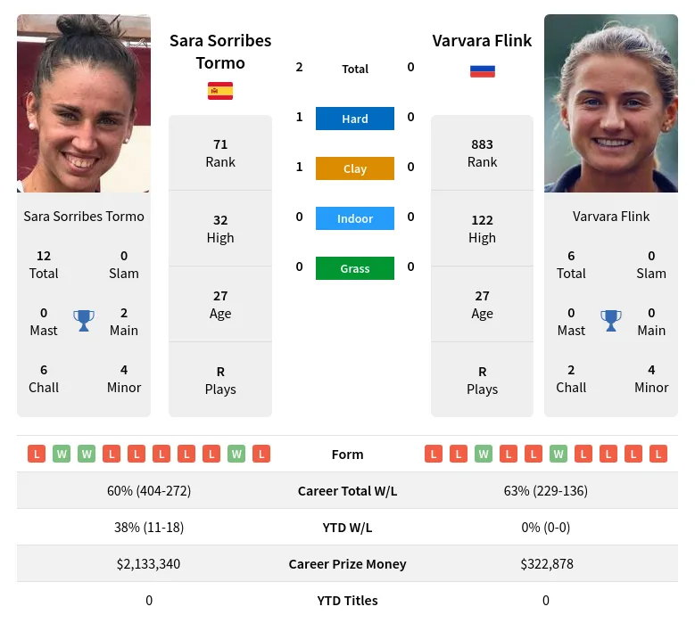 Tormo Flink H2h Summary Stats 19th April 2024