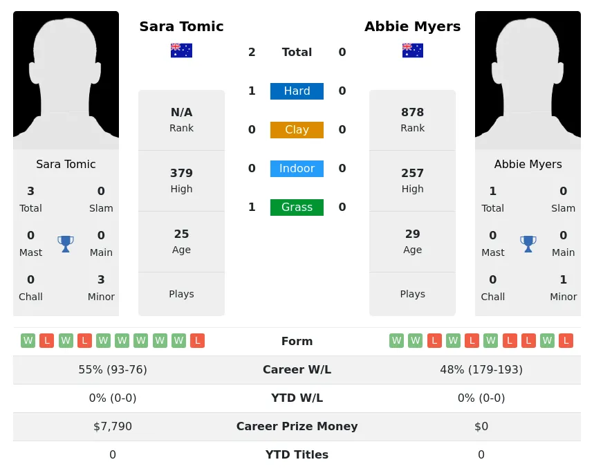 Myers Tomic H2h Summary Stats 24th April 2024