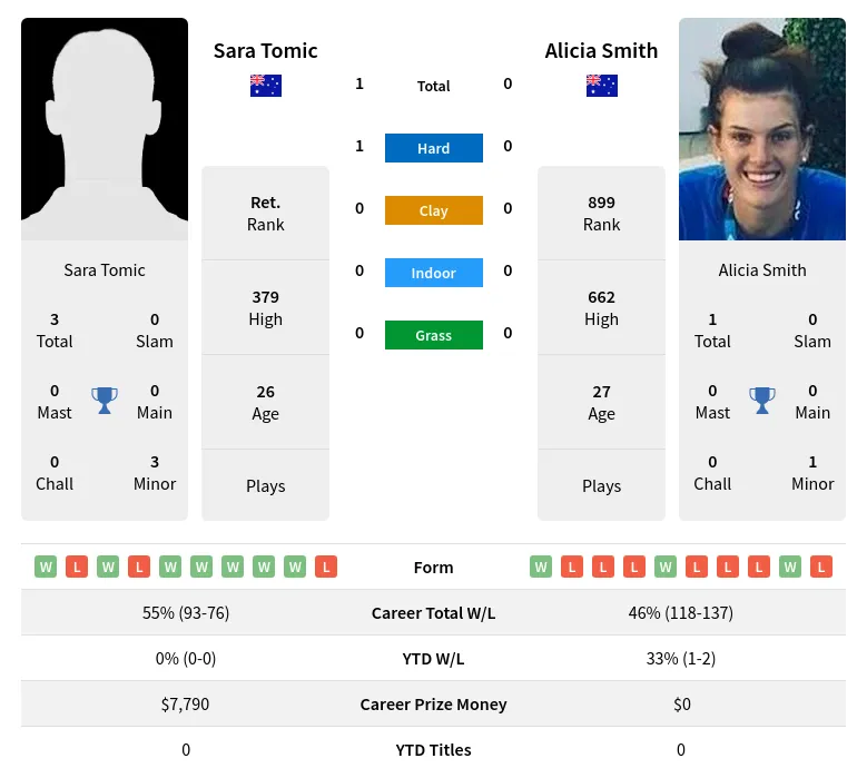 Tomic Smith H2h Summary Stats 19th April 2024