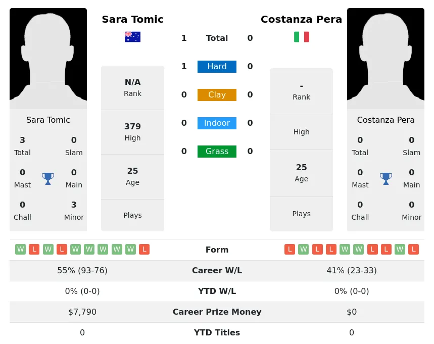 Tomic Pera H2h Summary Stats 28th June 2024
