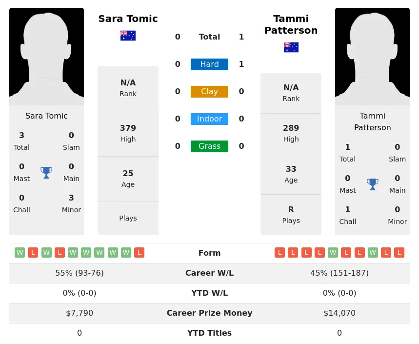Patterson Tomic H2h Summary Stats 19th April 2024