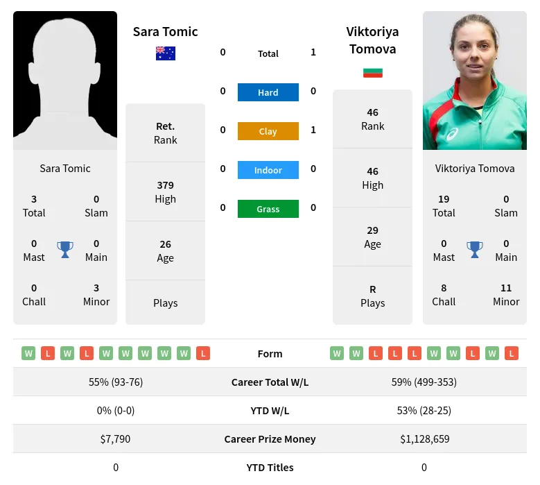 Tomova Tomic H2h Summary Stats 19th April 2024