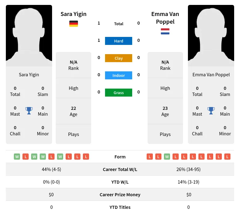 Yigin Poppel H2h Summary Stats 23rd April 2024