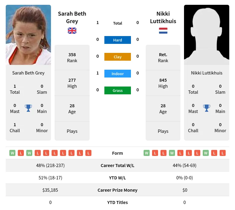 Grey Luttikhuis H2h Summary Stats 20th May 2024