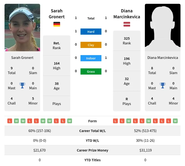 Marcinkevica Gronert H2h Summary Stats 24th April 2024