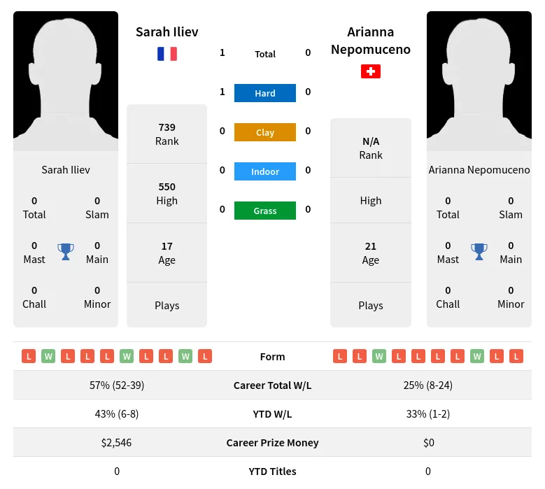 Iliev Nepomuceno H2h Summary Stats 19th April 2024