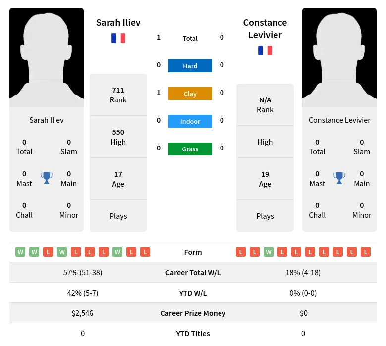 Iliev Levivier H2h Summary Stats 28th June 2024