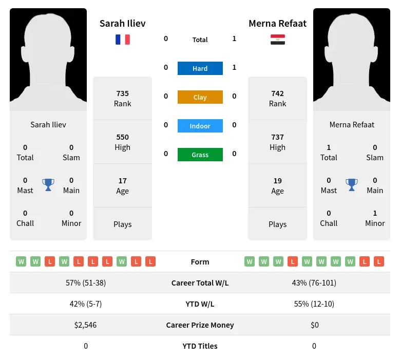 Refaat Iliev H2h Summary Stats 19th April 2024