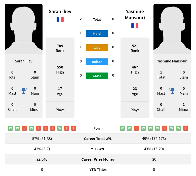 Iliev Mansouri H2h Summary Stats 27th June 2024