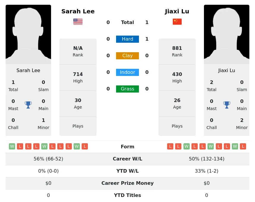 Lu Lee H2h Summary Stats 3rd July 2024