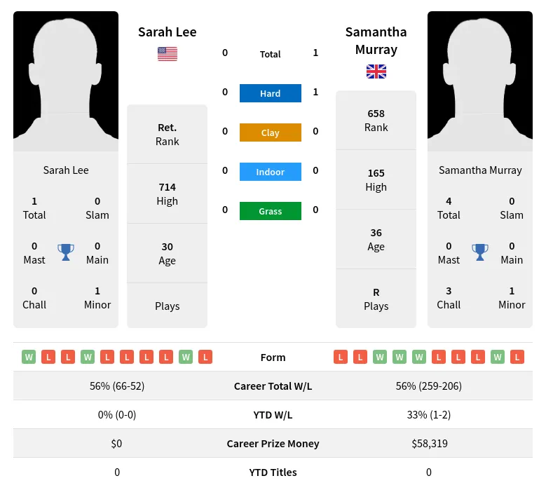 Lee Murray H2h Summary Stats 19th April 2024