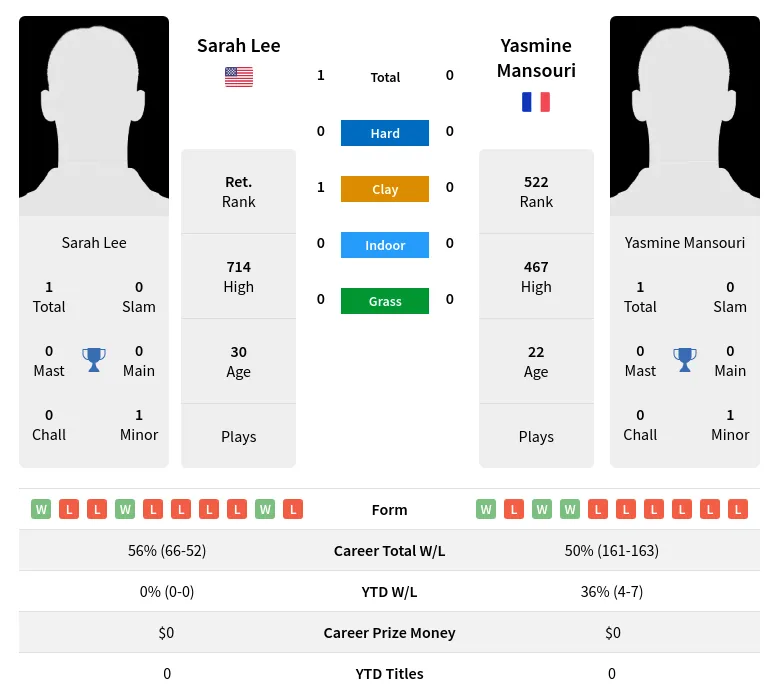 Lee Mansouri H2h Summary Stats 20th April 2024