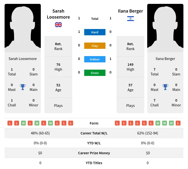 Loosemore Berger H2h Summary Stats 2nd July 2024