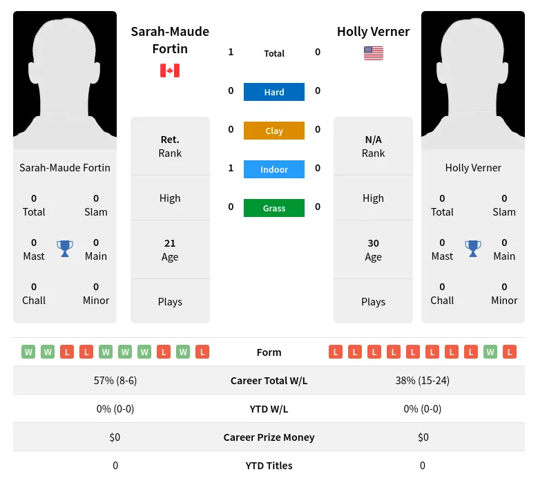 Fortin Verner H2h Summary Stats 28th June 2024