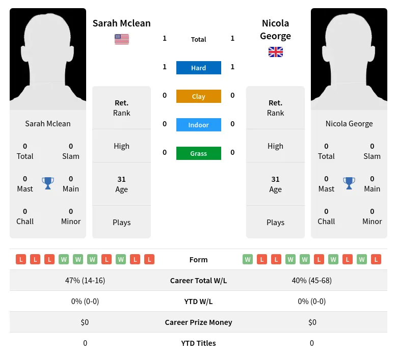 George Mclean H2h Summary Stats 17th April 2024
