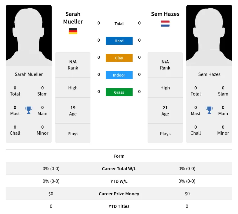 Hazes Mueller H2h Summary Stats 23rd April 2024