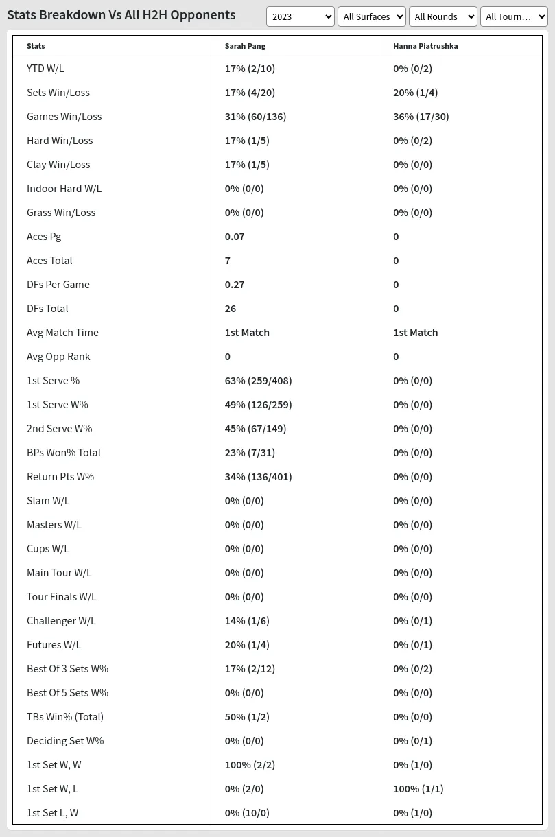 Sarah Pang Hanna Piatrushka Prediction Stats 