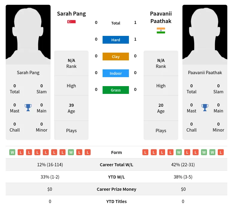 Paathak Pang H2h Summary Stats 24th April 2024