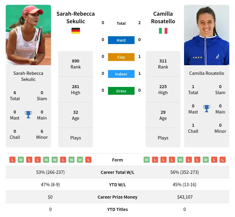 Rosatello Sekulic H2h Summary Stats 19th April 2024