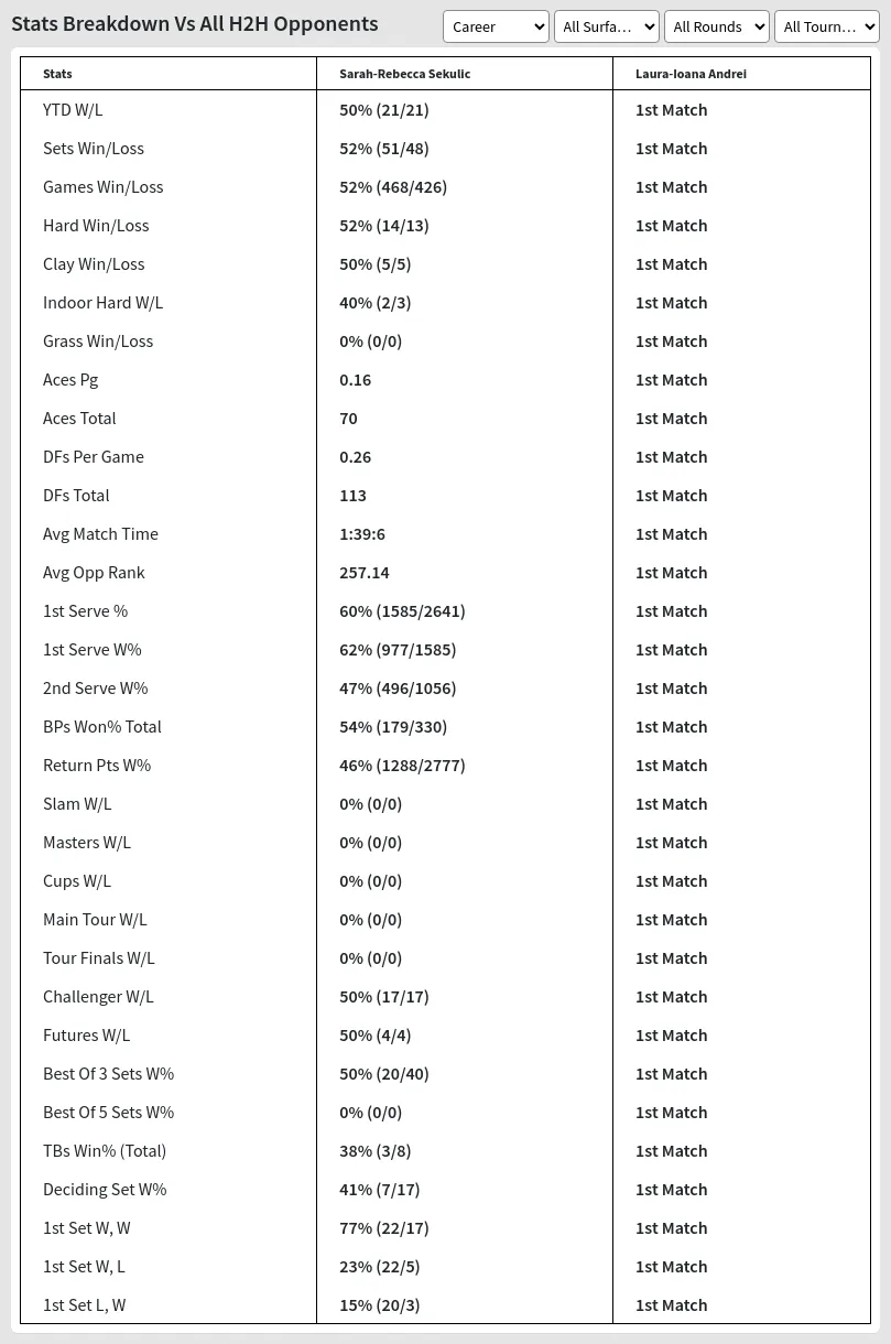 Sarah-Rebecca Sekulic Laura-Ioana Andrei Prediction Stats 
