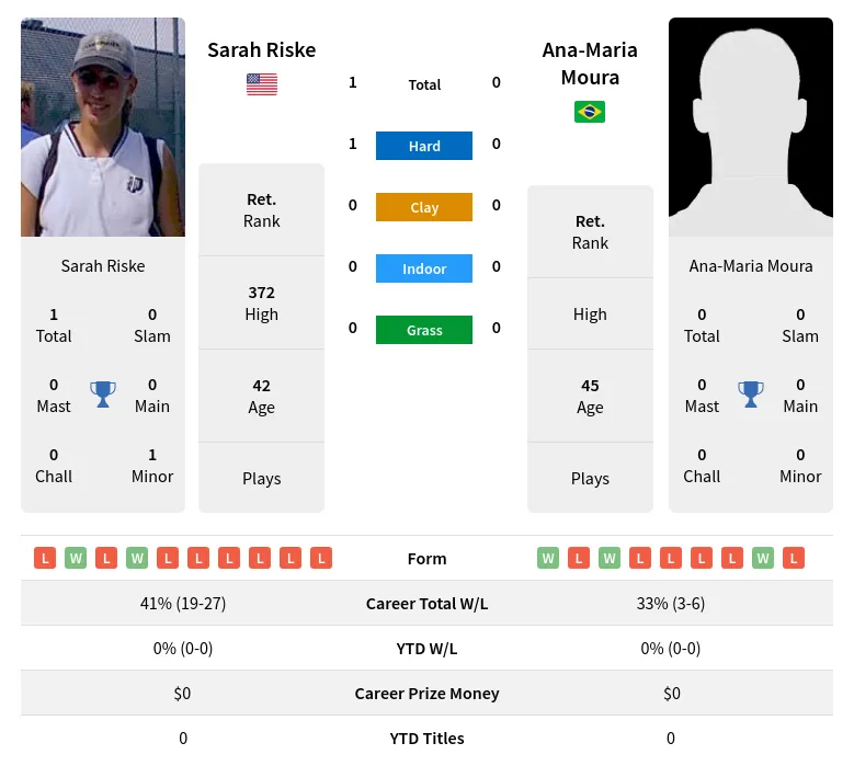 Riske Moura H2h Summary Stats 4th July 2024