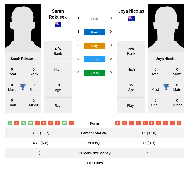 Rokusek Nicolas H2h Summary Stats 3rd July 2024