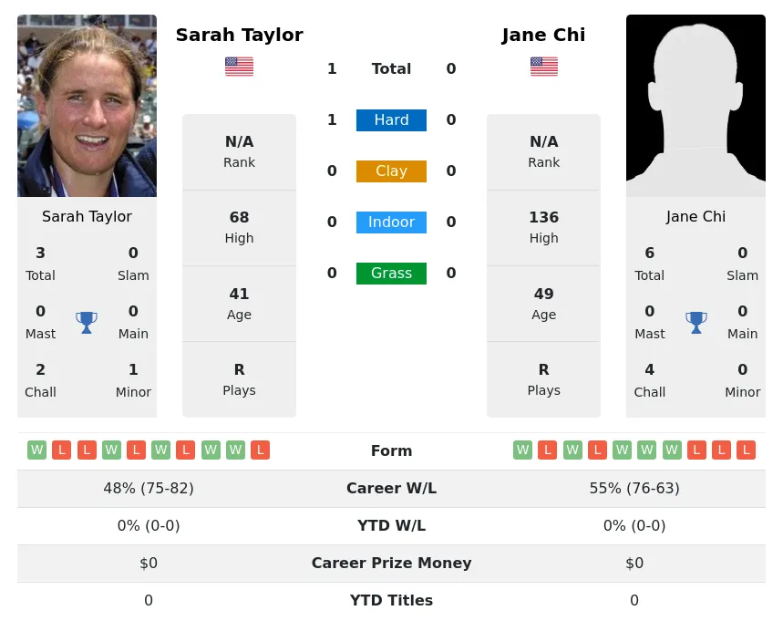Taylor Chi H2h Summary Stats 28th June 2024