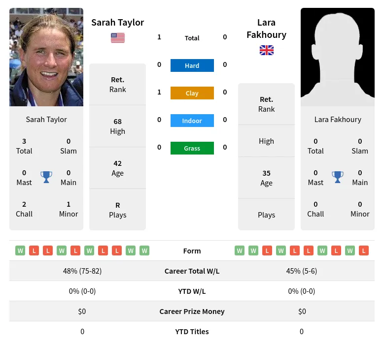 Taylor Fakhoury H2h Summary Stats 18th April 2024