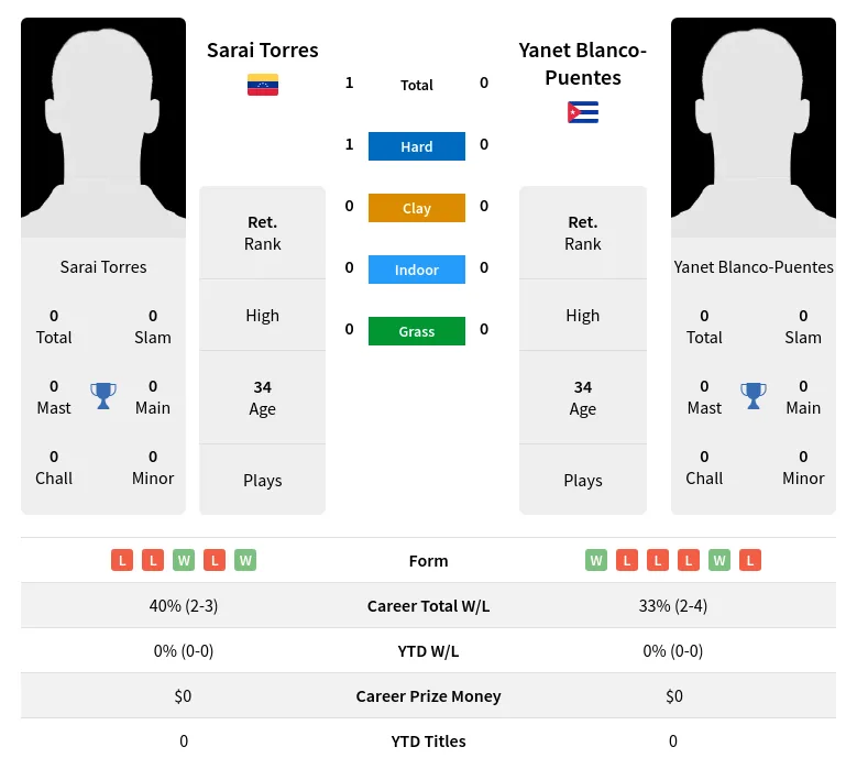 Torres Blanco-Puentes H2h Summary Stats 3rd July 2024