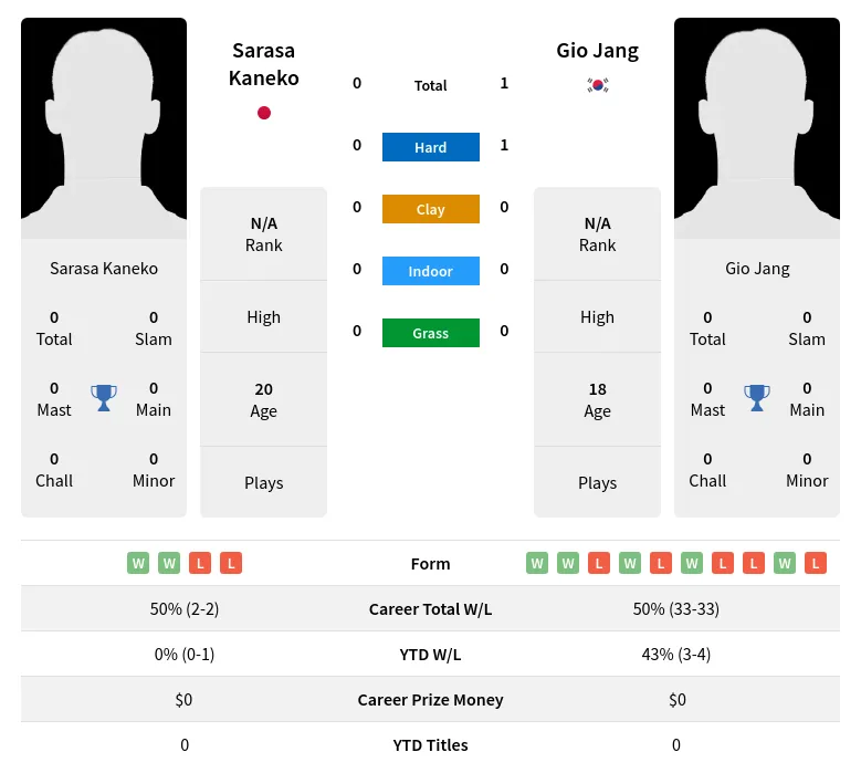 Jang Kaneko H2h Summary Stats 4th July 2024