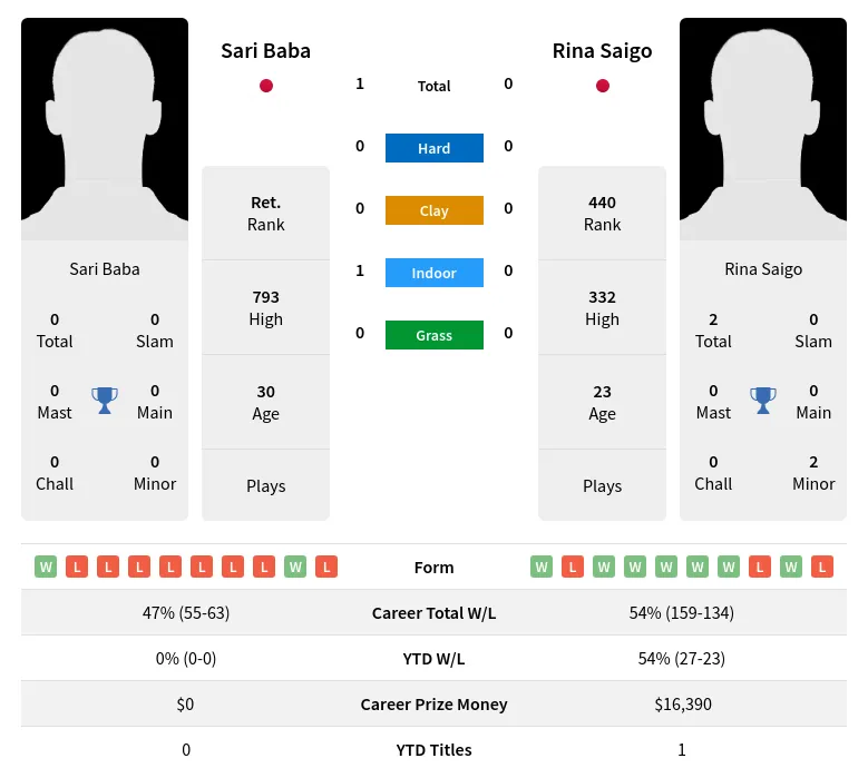 Baba Saigo H2h Summary Stats 19th April 2024