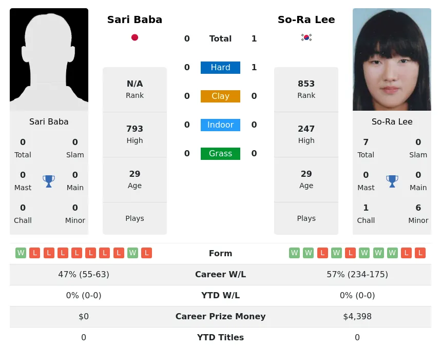 Lee Baba H2h Summary Stats 28th March 2024