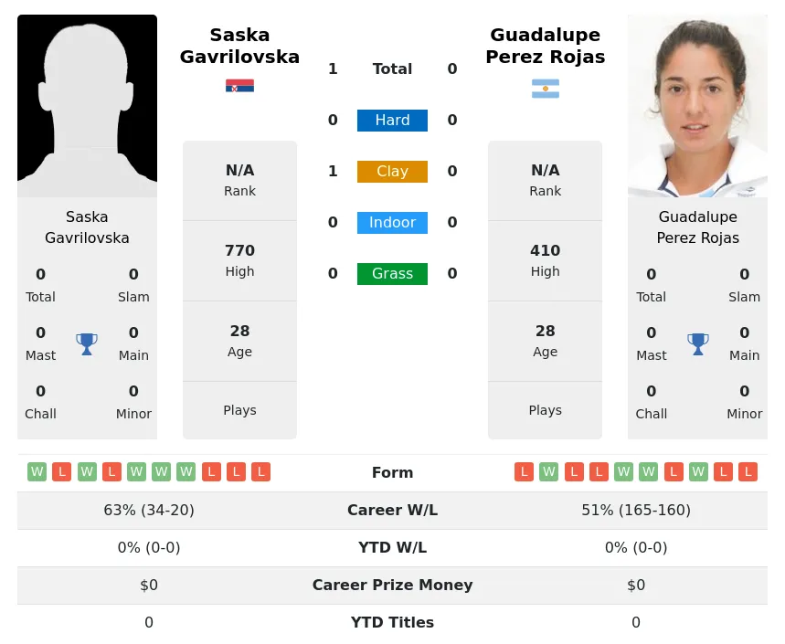 Gavrilovska Rojas H2h Summary Stats 1st July 2024