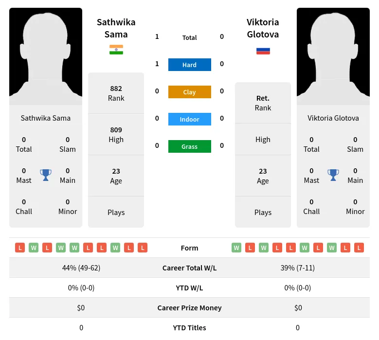 Sama Glotova H2h Summary Stats 1st July 2024