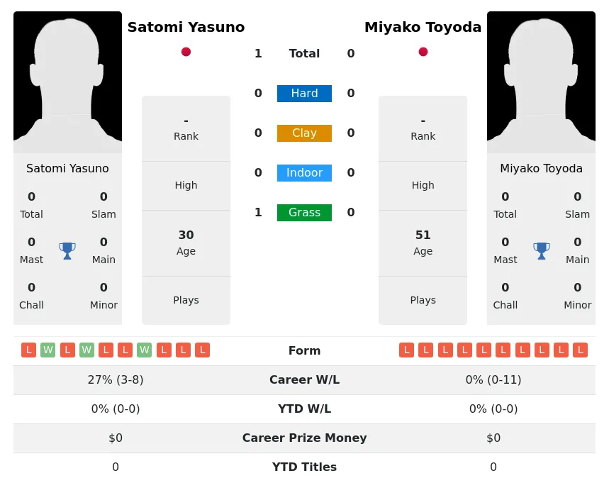 Yasuno Toyoda H2h Summary Stats 20th June 2024