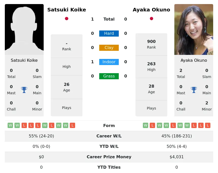 Koike Okuno H2h Summary Stats 30th June 2024
