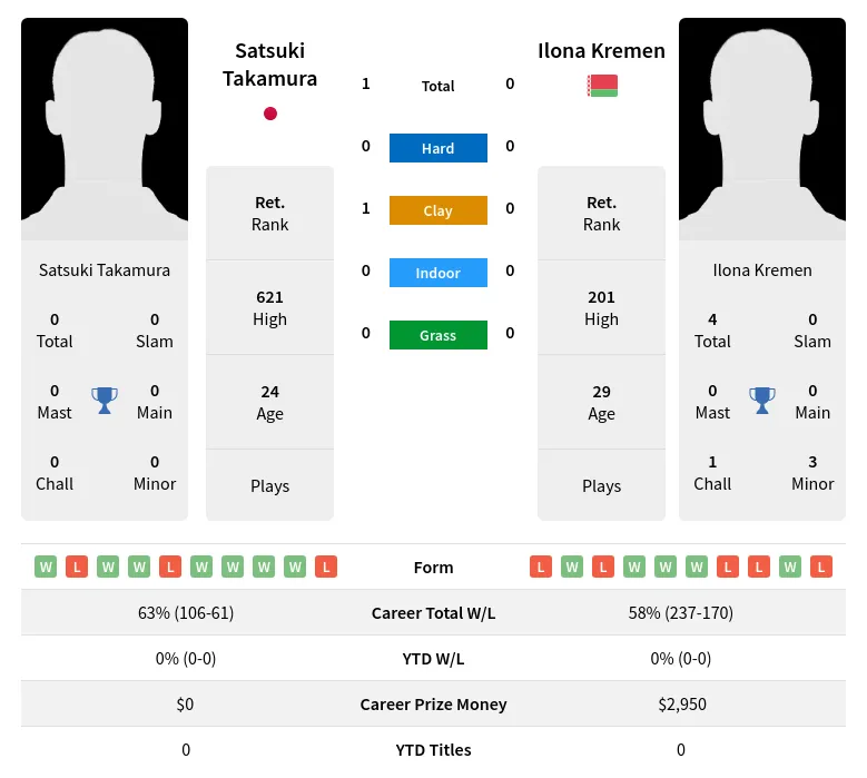 Takamura Kremen H2h Summary Stats 19th April 2024