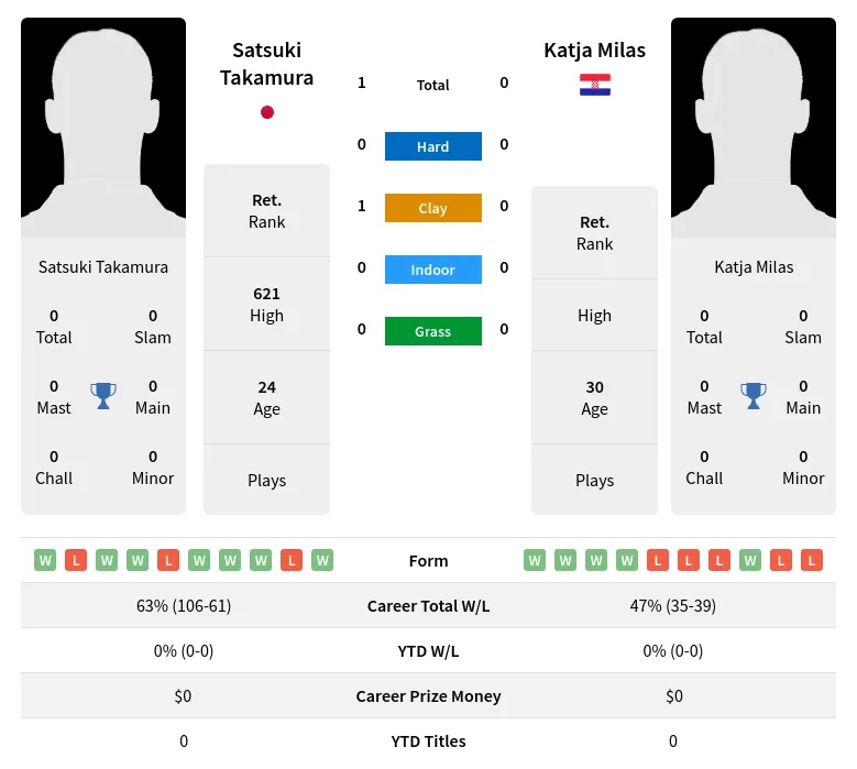 Takamura Milas H2h Summary Stats 24th April 2024