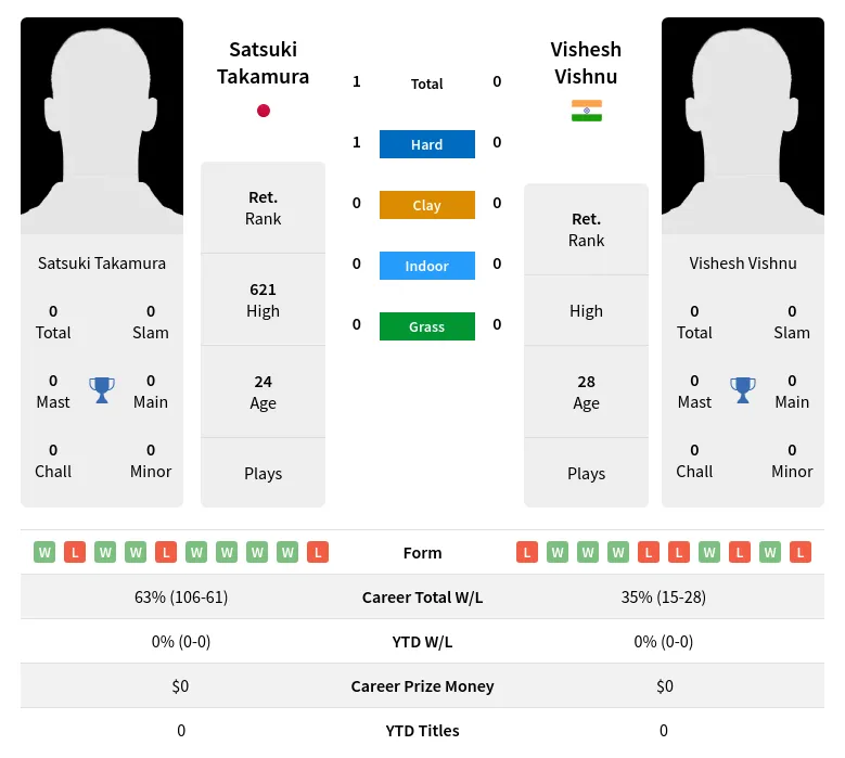 Takamura Vishnu H2h Summary Stats 18th April 2024