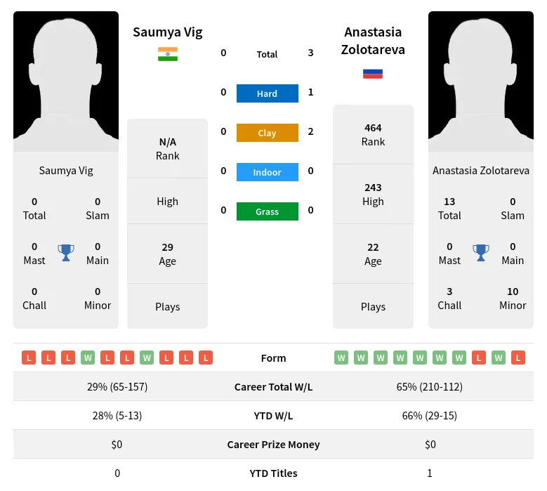 Vig Zolotareva H2h Summary Stats 19th April 2024